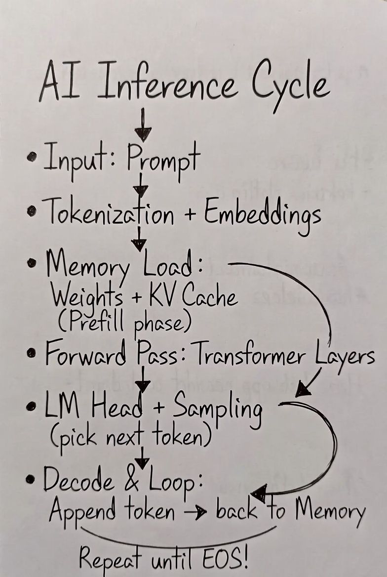 The AI inference cycle
